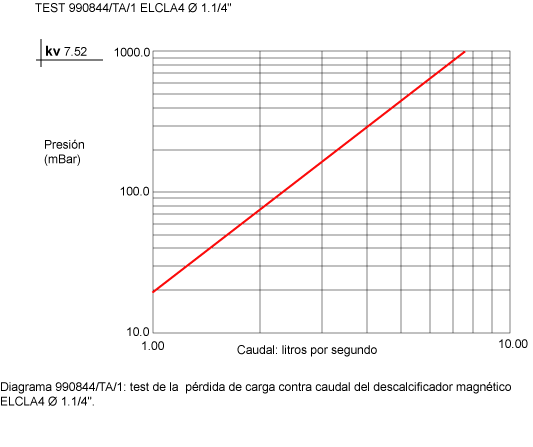 Perdida de carga déscalcificadores magneticos elcla 4