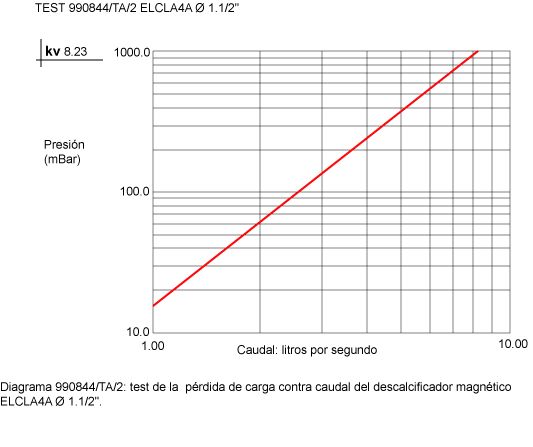 Perdida de carga déscalcificadores magneticos elcla 4a