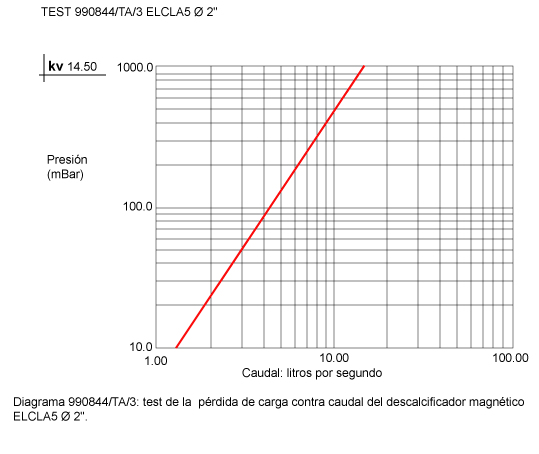 Perdida de carga déscalcificadores magneticos elcla 5